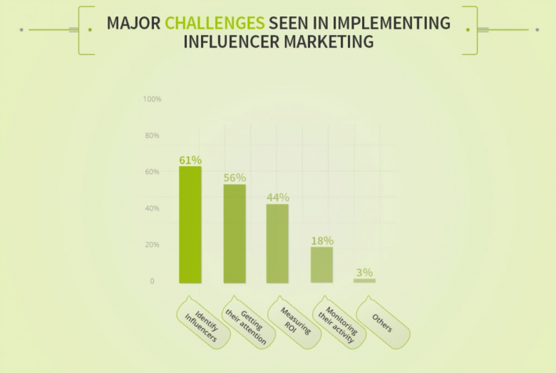 Studio sull&#039;Influencer Marketing